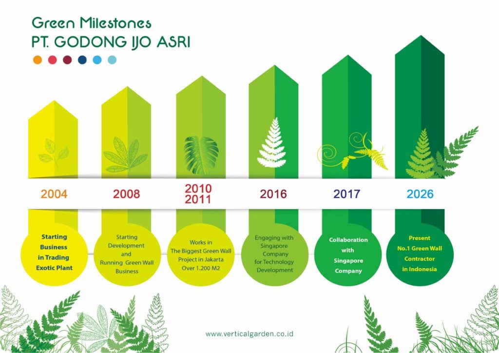 Green Milestones